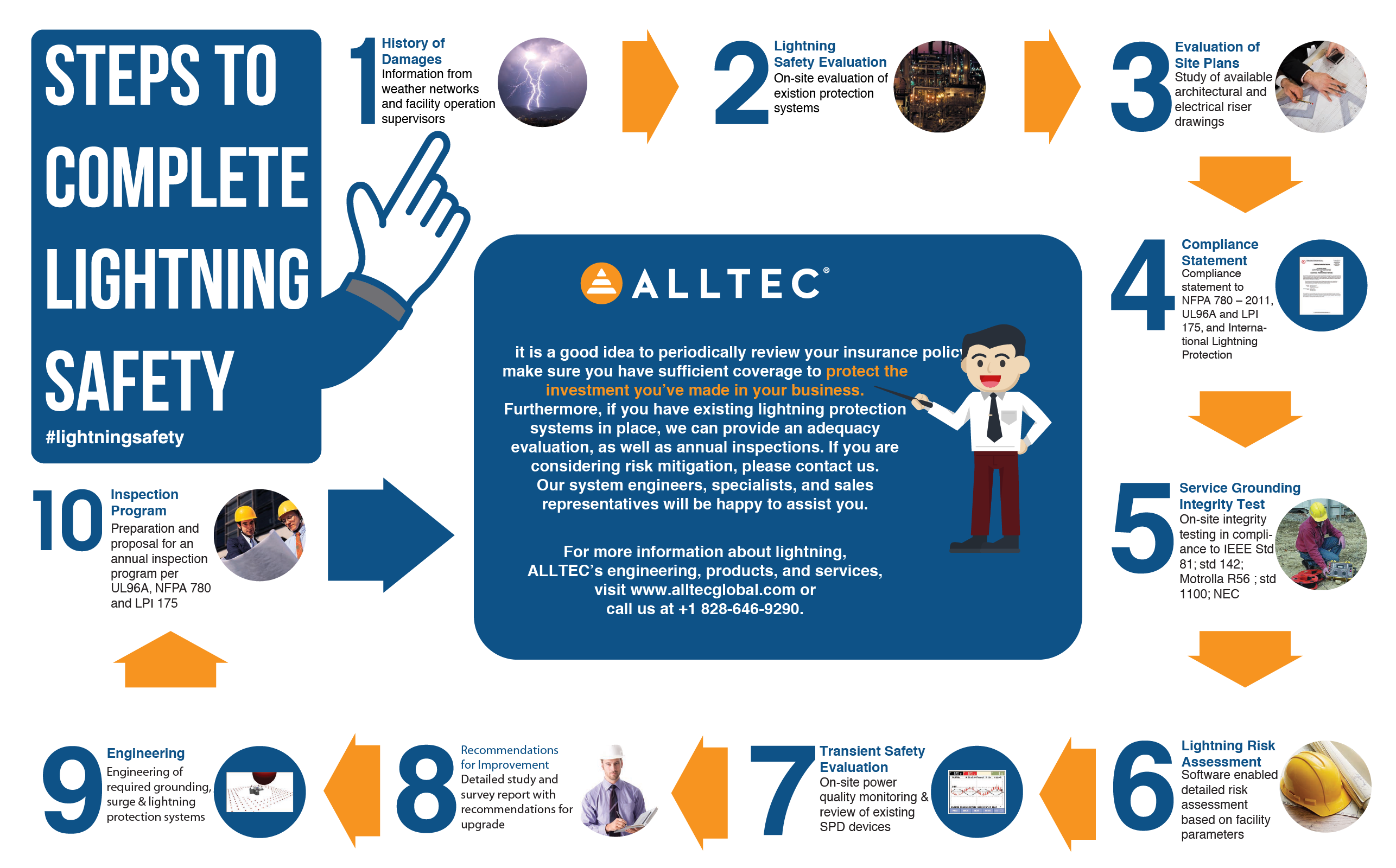 10 Steps to Complete Lightning Safety ALLTEC Lightning Protection