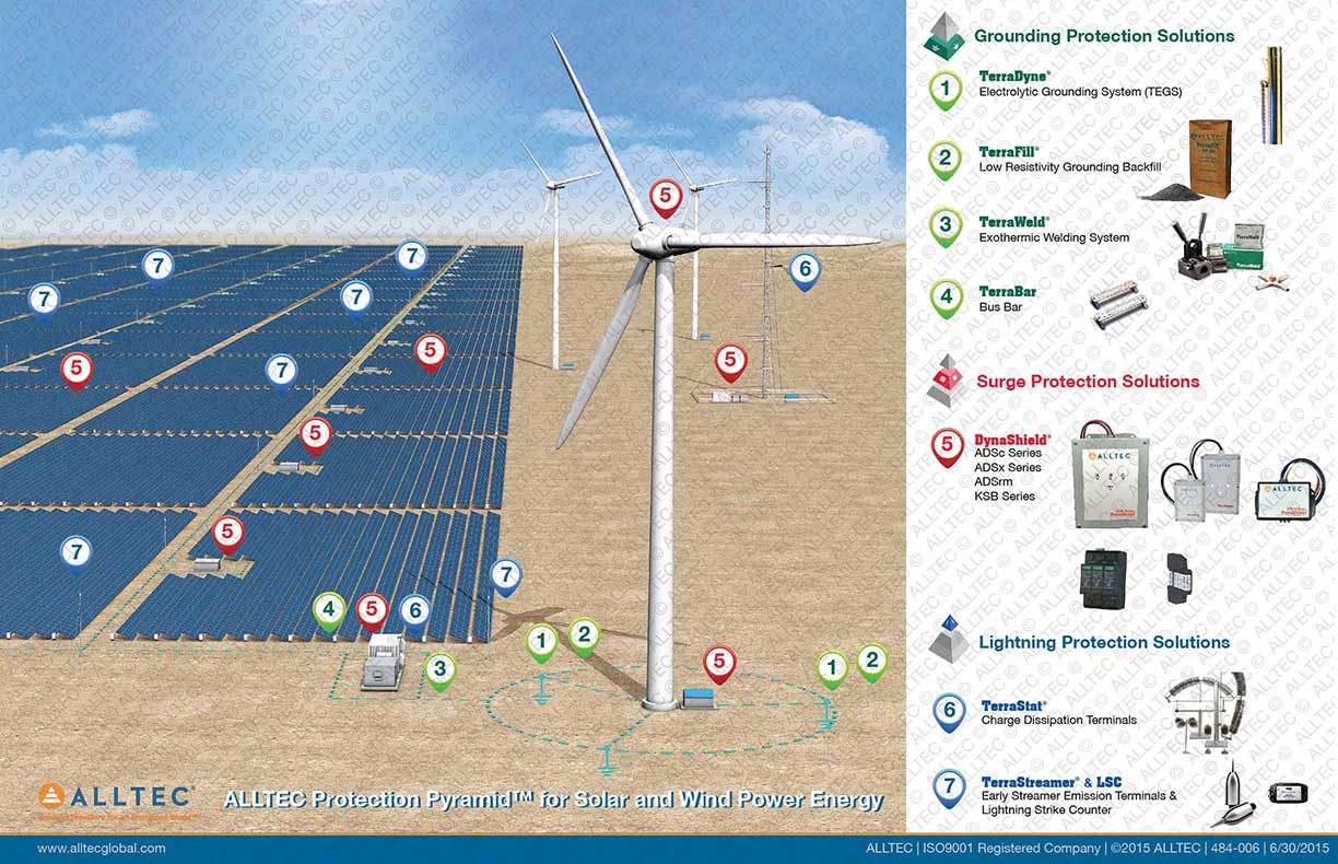 Lightning Protection, Grounding Solutions, and Surge Suppression for Renewable Energy ALLTEC