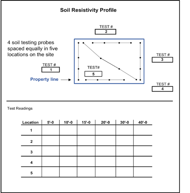 Soil Resistivity 101 - by ALLTEC