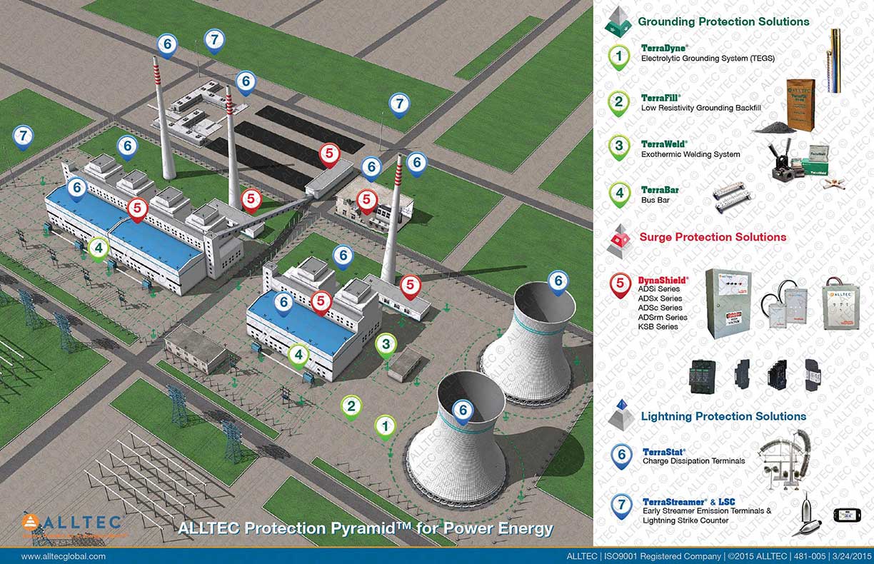 Lightning Protection, Grounding, & Surge Protection for Utility Power -  ALLTEC's