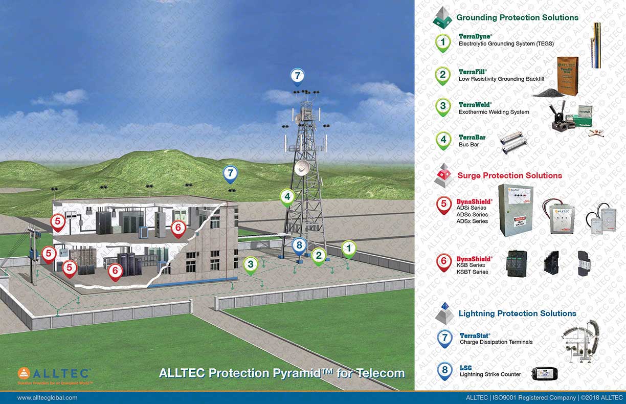 Grounding/Bonding, Surge Protection, & Lightning Protection for the Telecom  Industry - ALLTEC's