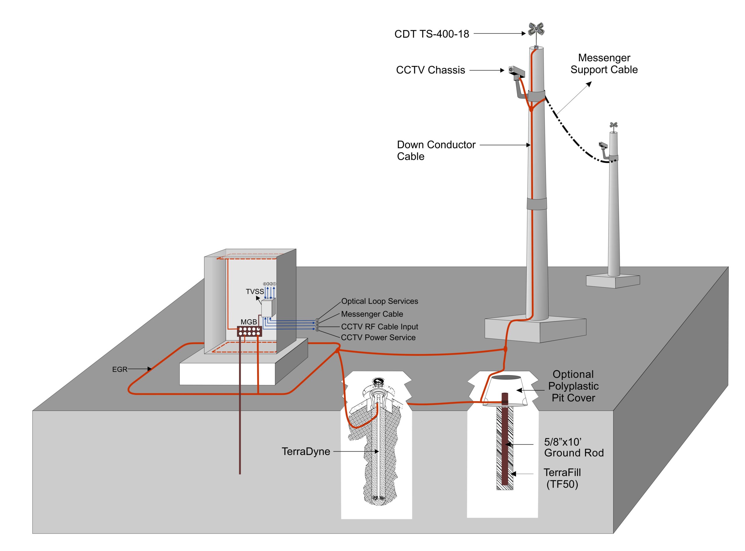Grounding/Bonding, Surge Suppression, & Lightning Protection for Rail ...